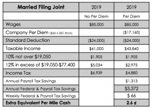 Per Diem Plus Single Married Driver Tax Advantage Chart