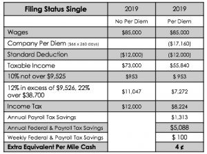 Per Diem Plus Single Driver Tax Advantage Chart