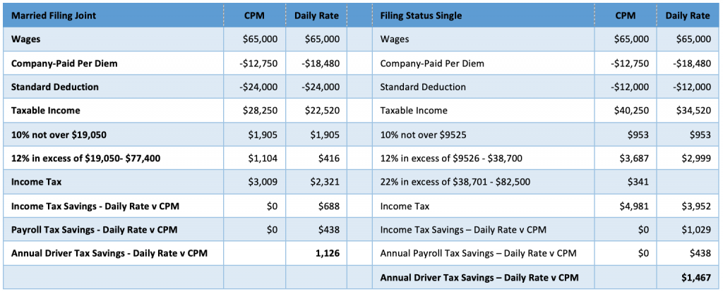 driver annual tax savings from per diem