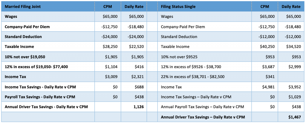 What Does Per Diem Mean, and What Are Per Diem Rates?