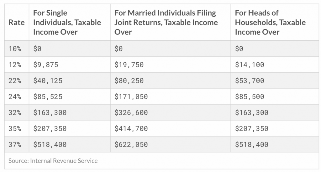 2020 federal income tax brackets