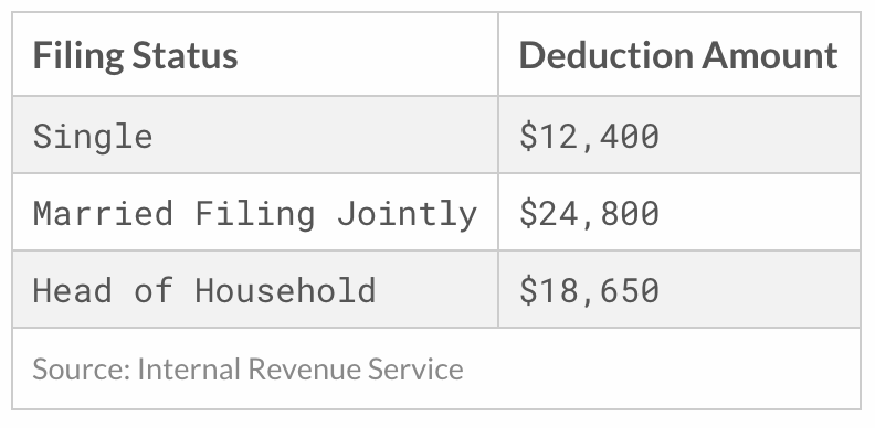 Standard deductions for 2020