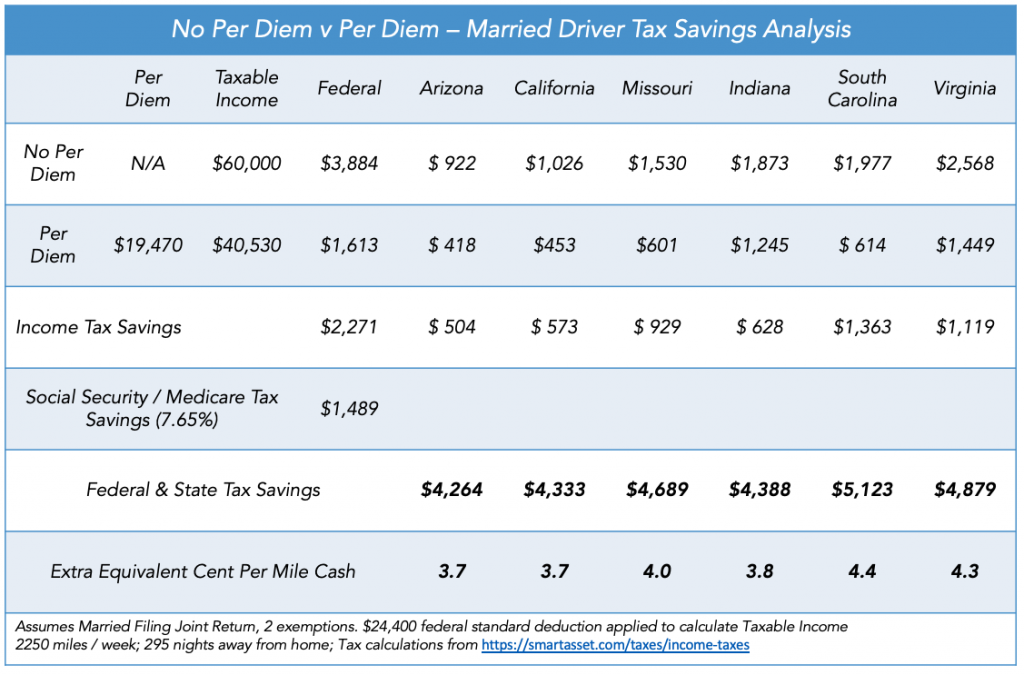 per diem vs. no per diem married driver tax savings table