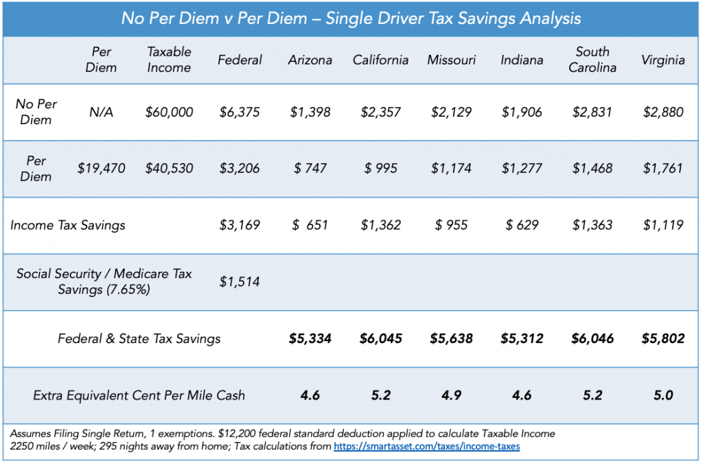 per diem vs. no per diem married driver tax savings table