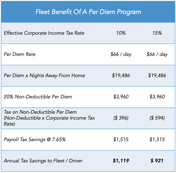 fleet benefit of a per diem program