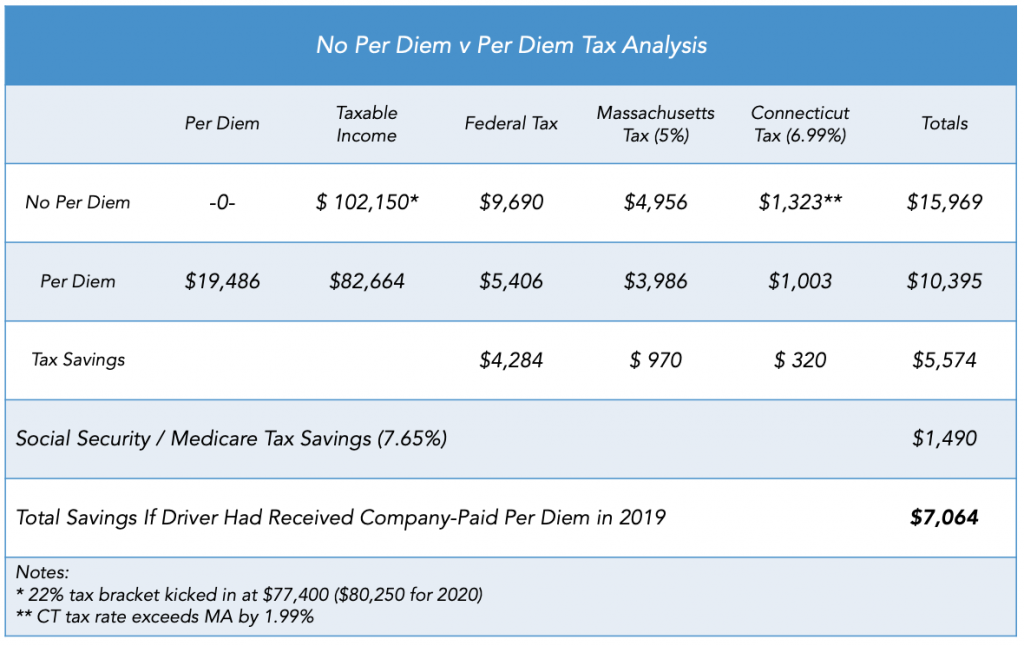 no per diem vs. per diem tax analysis