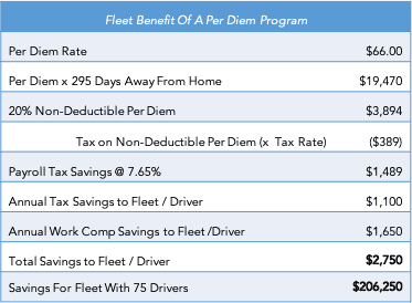 Per diem savings to motor carrier from driver per diem