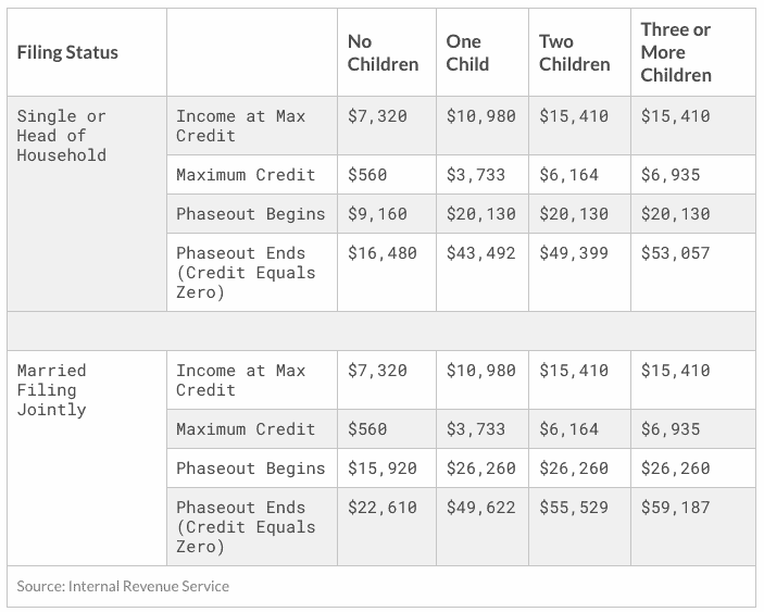 2022 Trucker Per Diem Rates & Tax Brackets Per Diem Plus