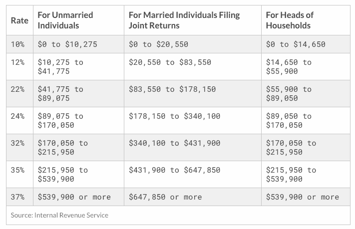 2022 Tax Brackets JeanXyzander