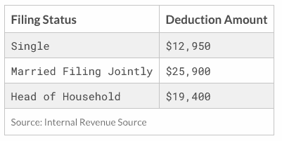 2022 IRS standard tax deduction table