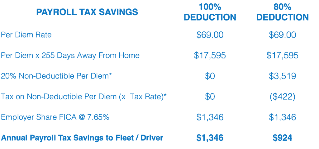 Use per diem compliance tech to unlock fleet savings amid economic uncertainty.
