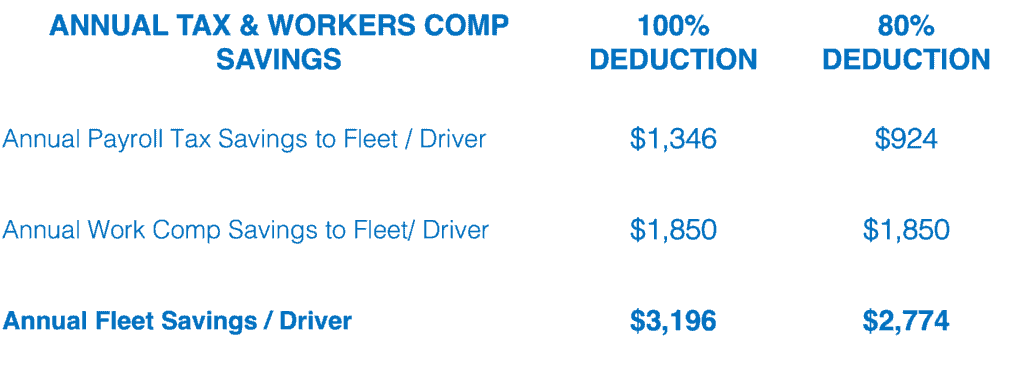 Use per diem compliance tech to unlock fleet savings amid economic uncertainty.