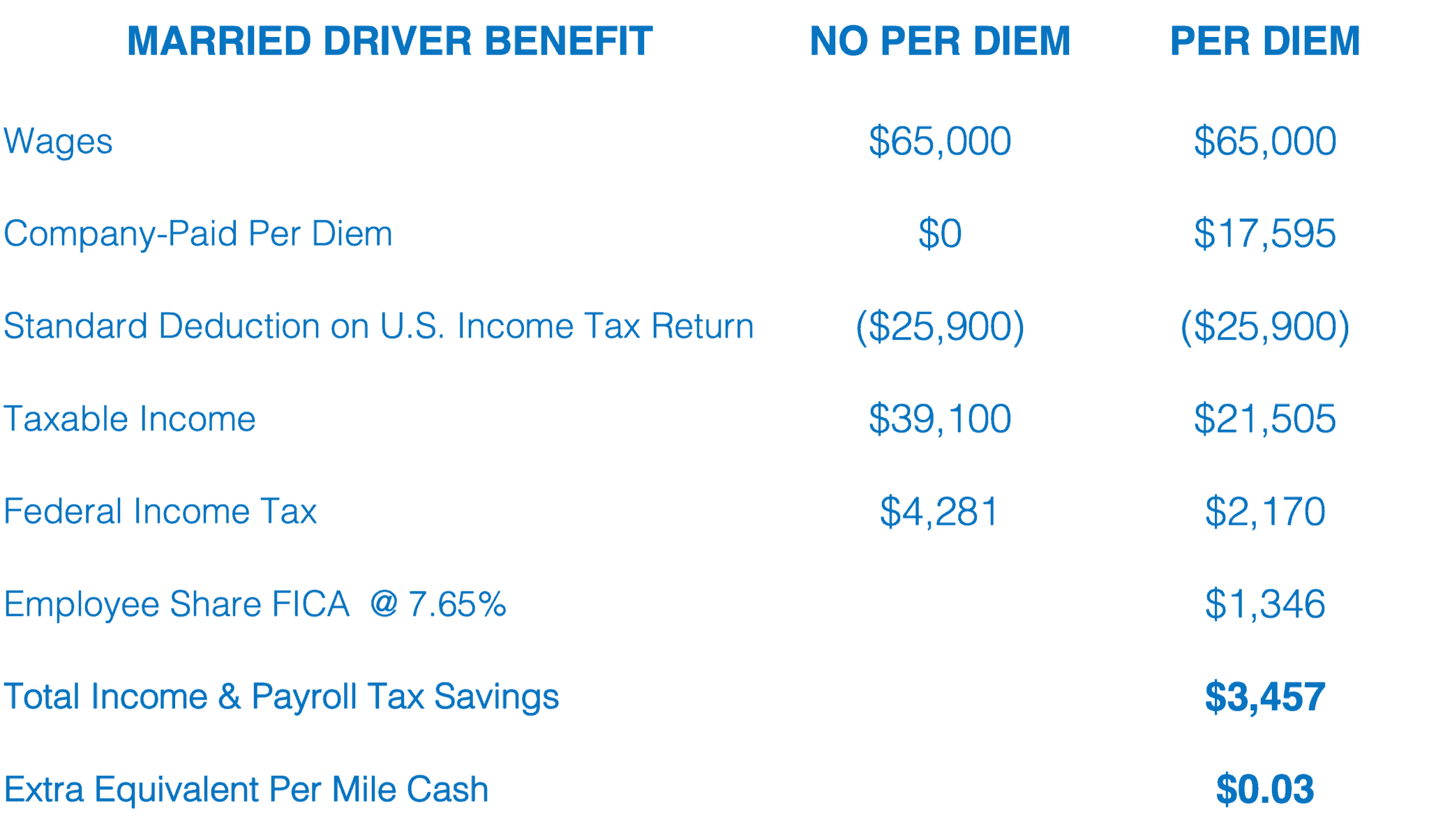 truck driver meal allowance 2022 Archives Per Diem Plus