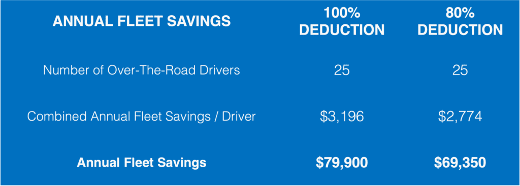 Use per diem compliance tech to unlock fleet savings amid economic uncertainty.