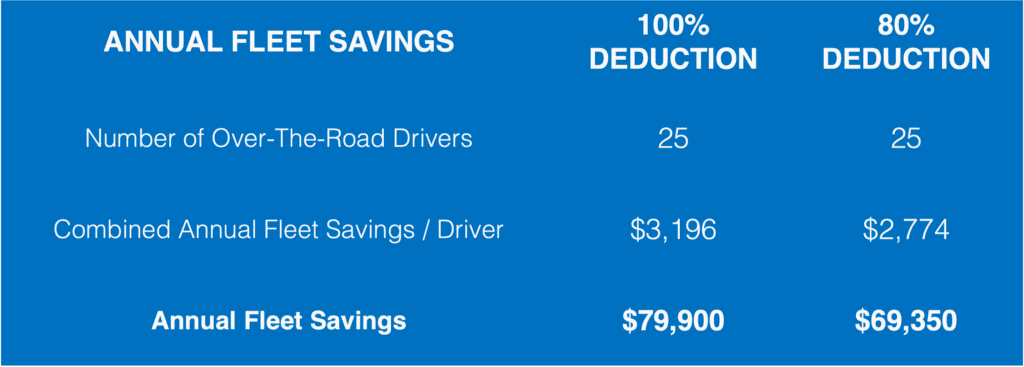 Use per diem compliance tech to unlock fleet savings amid economic uncertainty.  