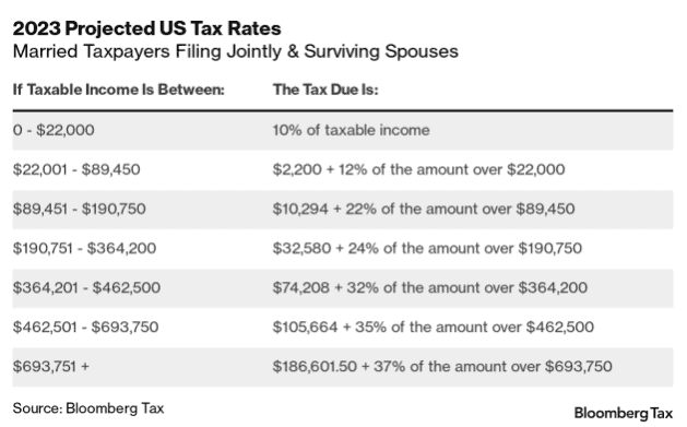 2023 married filing jointly tax bracket