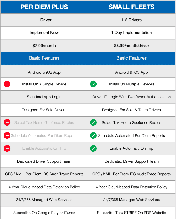 Comparison of products Comparing Per Diem Plus with Small Fleets