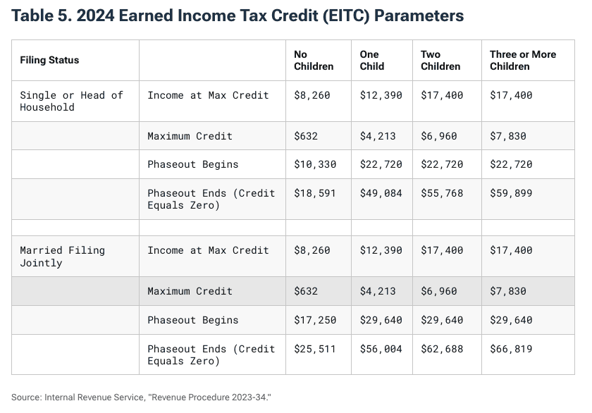 2024 EITC