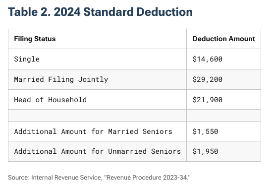 2024 standard deduction